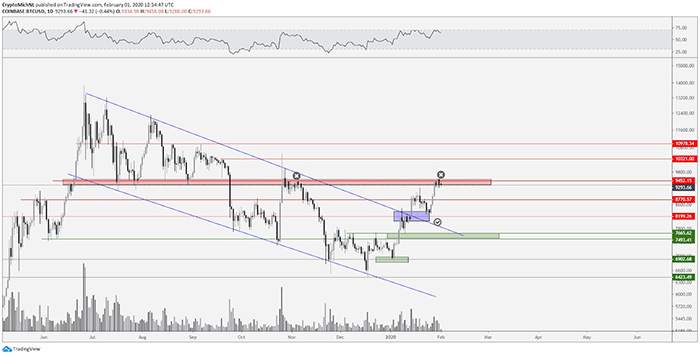 Biểu đồ BTC/USD 1 ngày. Nguồn: TradingView