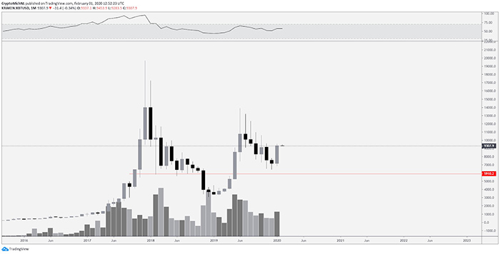 Biểu đồ BTC/USD 1 tháng. Nguồn: TradingView