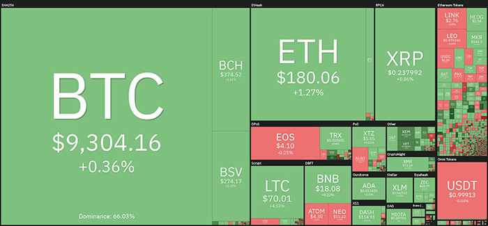 Tổng quan thị trường tiền điện tử. Nguồn: Coin360