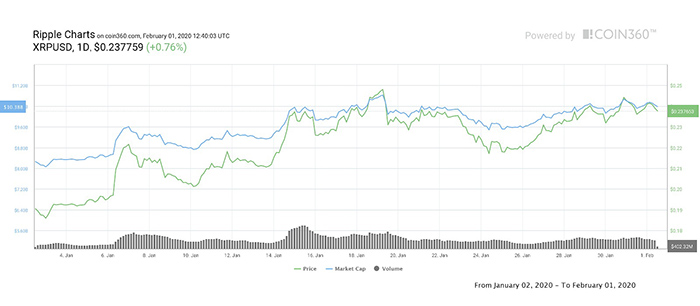 Biểu đồ giá 1 tháng của XRP. Nguồn: Coin360