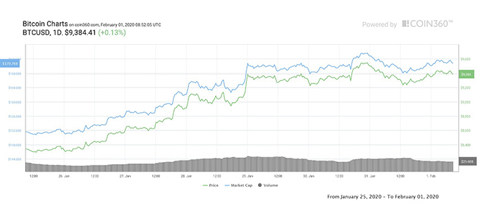 Biểu đồ giá Bitcoin 7 ngày. Nguồn: Coin360