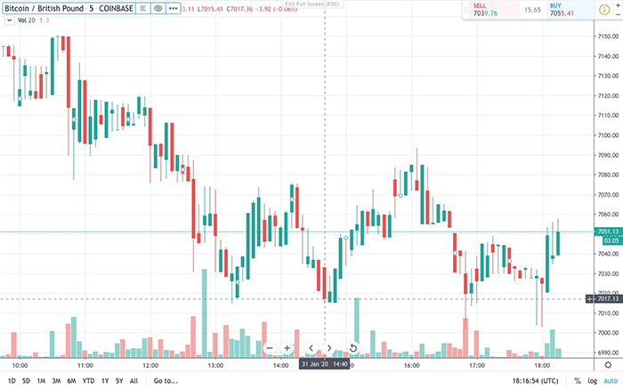 Biểu đồ BTC/GBP 5 phút. Nguồn: TradingView