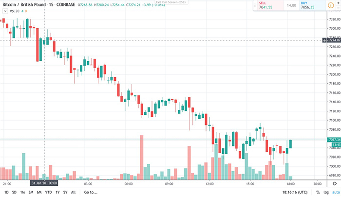 Biểu đồ BTC/GBP 15 phút. Nguồn: TradingView