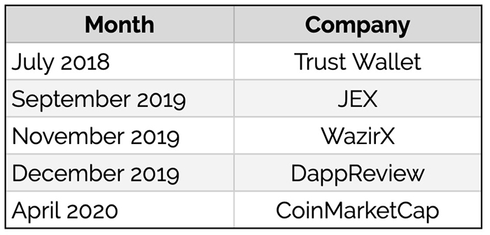 Các thương vụ mua lại của Binance. Nguồn: SimilarWeb, The Block Research