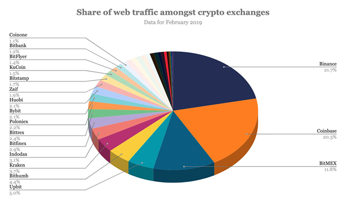 Tỷ lệ lưu lượng truy cập web giữa các sàn giao dịch tiền điện tử. Nguồn: SimilarWeb, The Block Research