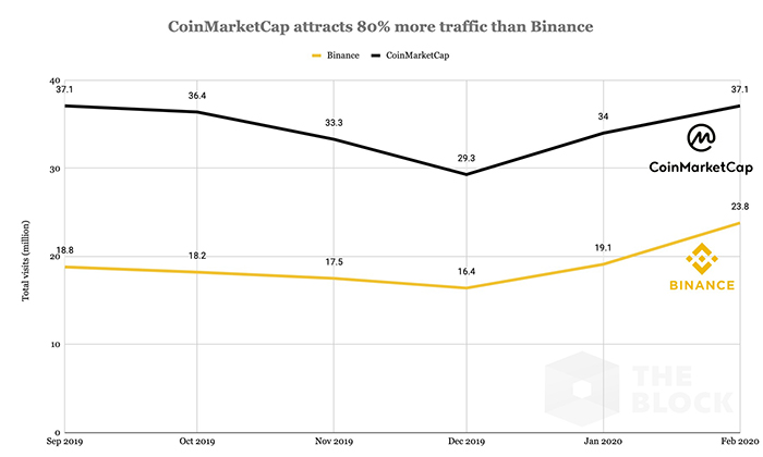 Traffic của ConMarketCap nhiều hơn 80% của Binance. Nguồn: SimilarWeb, The Block Research