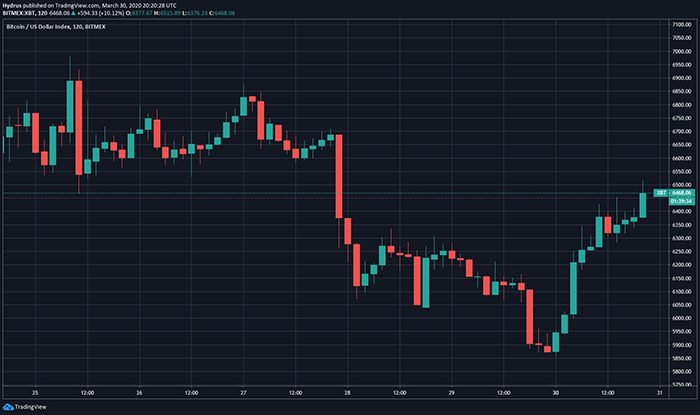 Biểu đồ giá ngày của Bitcoin. Nguồn: TradingView