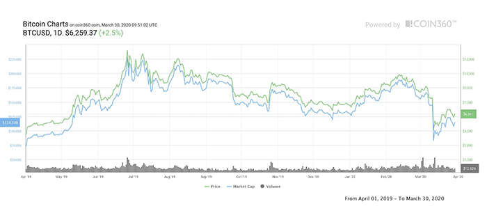 Biểu đồ giá 1 năm của Bitcoin. Nguồn: Coin360