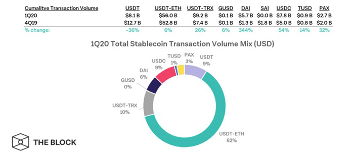 Tổng khối lượng giao dịch stablecoin hỗn hợp trong quý 1/2020 (USD). Nguồn: Coin Metrics, The Block