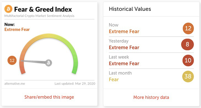 Crypto Fear & Greed Index. Nguồn: Alternative.me