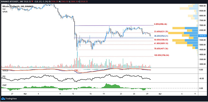 Biểu đồ giá 4 giờ của BTC/USDT. Nguồn: TradingView