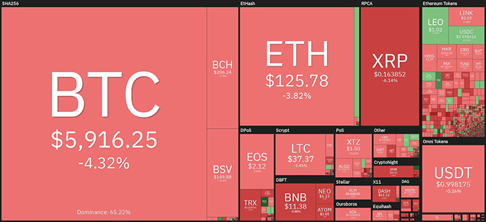 Biểu đồ giá tiền điện tử hàng ngày. Nguồn: Coin360