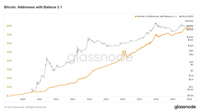 Địa chỉ ví Bitcoin có số dư 1 BTC trở lên. Nguồn: Glassnode