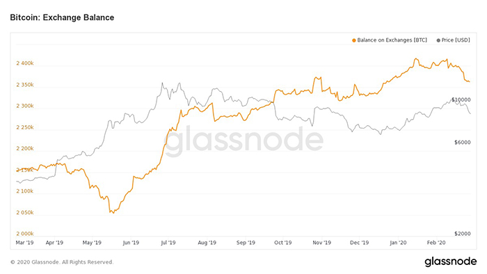 Biểu đò số dư Bitcoin sàn giao dịch. Nguồn: Glassnode