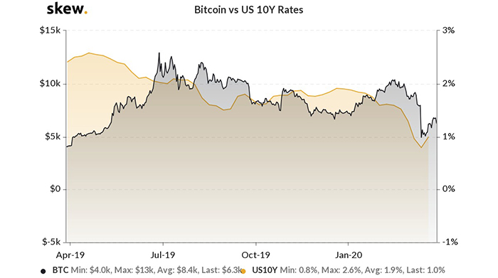 Bitcoin so với lợi nhuận trái phiếu 10 năm của Hoa Kỳ. Nguồn: Skew.com