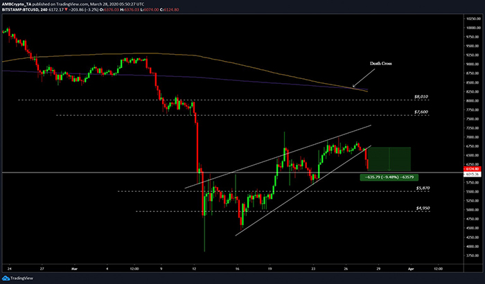 Biểu đồ BTC/USD. Nguồn: TradingView