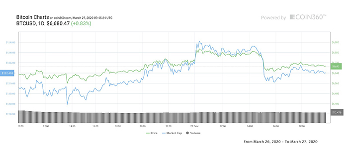 Biểu đồ 1 ngày của Bitcoin. Nguồn: Coin360