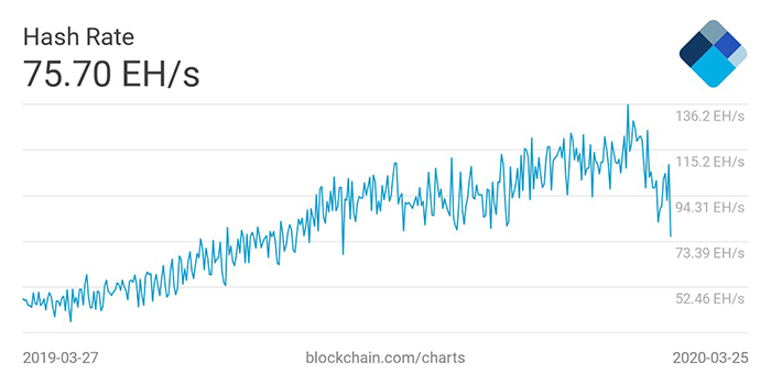 Hashrate Bitcoin từ 19/04 năm 2019 đến ngày 27/03 năm 2020. Nguồn: blockchain.com