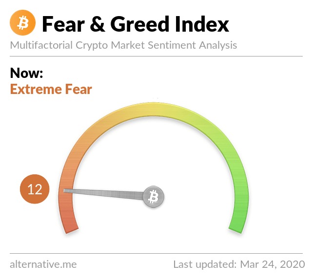 Crypto Fear and Greed Index. Nguồn: Alternative.me