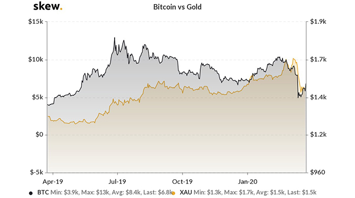 Biểu đồ giá 1 năm của Bitcoin và vàng. Nguồn: Skew.com