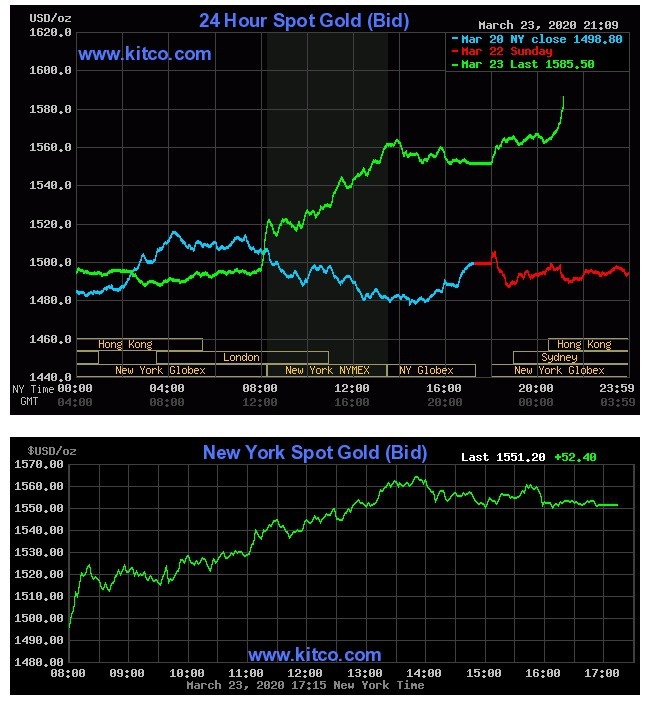 Giá vàng thế giới tăng mạnh đêm qua (giờ Việt Nam) sau thông báo của FED. Nguồn: Kitco.