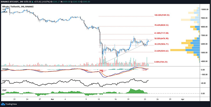 Biểu đồ 4 giờ của BTC/USDT. Nguồn: TradingView