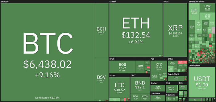 Hiệu suất thị trường tiền điện tử hàng ngày. Nguồn: Coin360