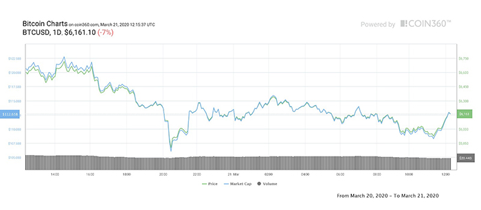 Biểu đồ giá 1 ngày của Bitcoin. Nguồn: Coin360