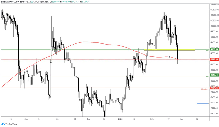 Biểu đồ ngày của BTC/USD. Nguồn: TradingView