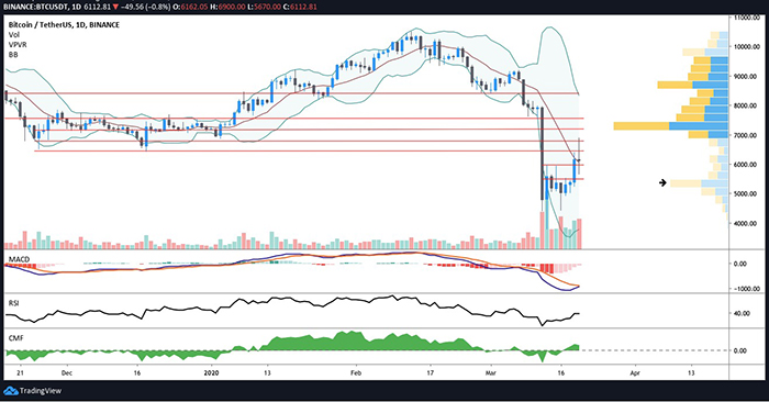 Biểu đồ ngày của BTC/USDT. Nguồn: TradingView