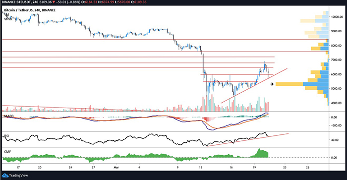 Biểu đồ 4 giờ của BTC/USDT. Nguồn: TradingView
