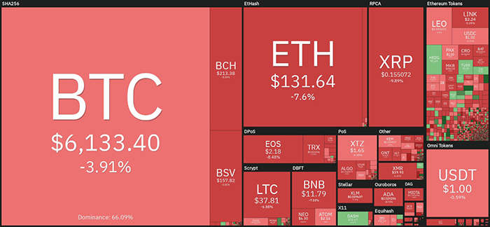 Hiệu suất thị trường tiền điện tử hàng ngày. Nguồn: Coin360