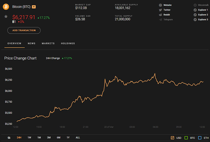 Biểu đồ giá Bitcoin 24 giờ. Theo: CoinStats 