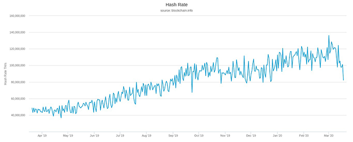 Biểu đồ hash rate Bitcoin. Nguồn: Blockchain