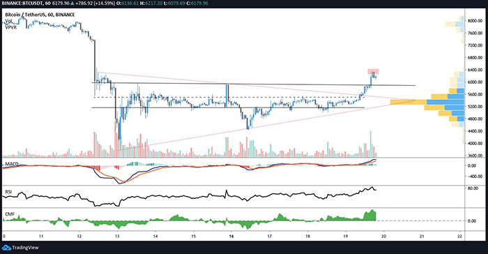 Biểu đồ 1 giờ của BTC/USDT. Nguồn: TradingView