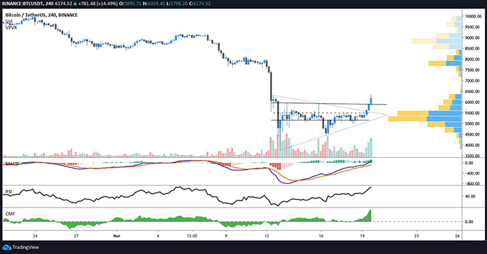 Biểu đồ 4 giờ của BTC/USDT. Nguồn: TradingView