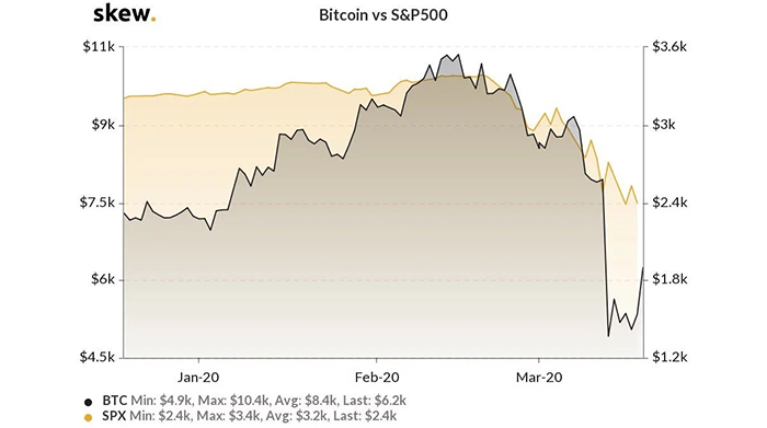 Bitcoin so với S& P500. Nguồn: Skew.com