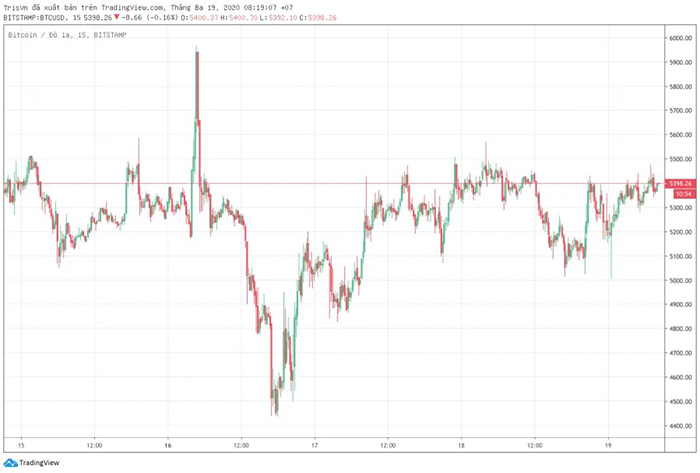 Biểu đồ giá BTC/USD trên sàn Bitstamp. Nguồn: TradingView.