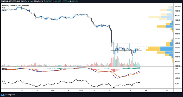 Biểu đồ 4 giờ của BTC/USDT. Nguồn: TradingView