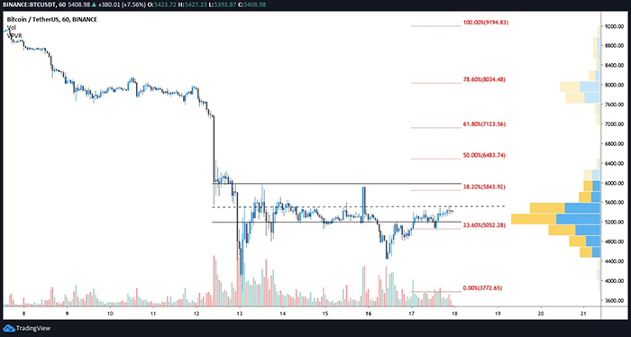 Biểu đồ 1 giờ của BTC/USDT. Nguồn: TradingView