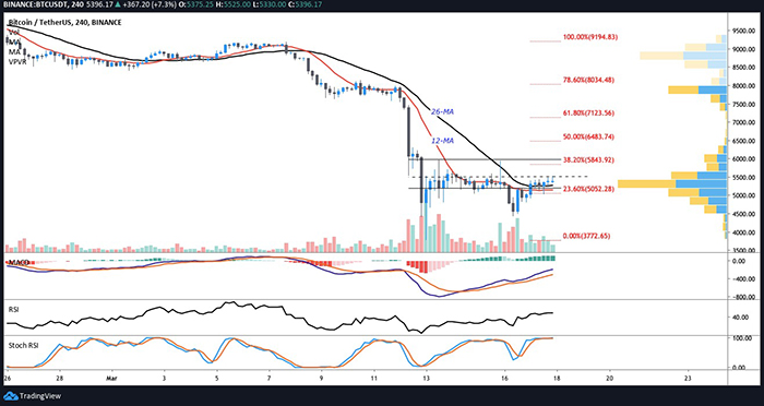 Biểu đồ 4 giờ của BTC/USDT. Nguồn: TradingView