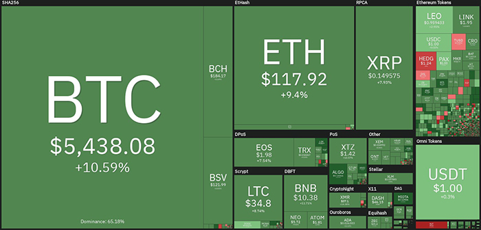 Biểu đồ giá tiền điện tử hàng ngày. Nguồn: Coin360