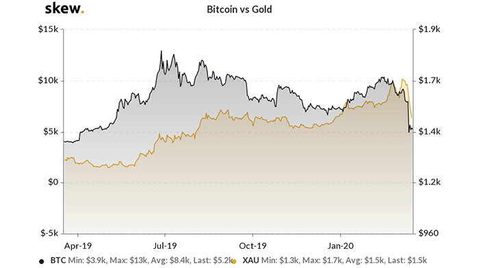 Biểu đồ 1 năm của Bitcoin so với Vàng: Nguồn: Skew.com