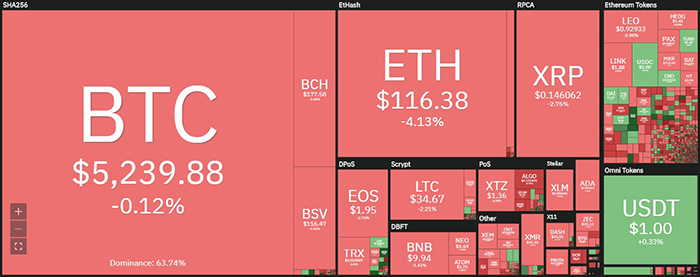 Biểu đồ giá tiền điện tử hàng ngày. Nguồn: Coin360