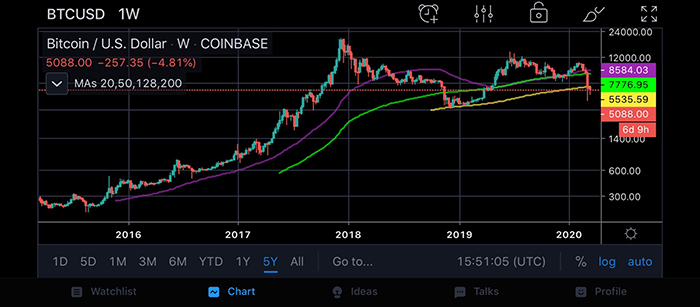 Biểu đồ giá Bitcoin. Nguồn: Twitter