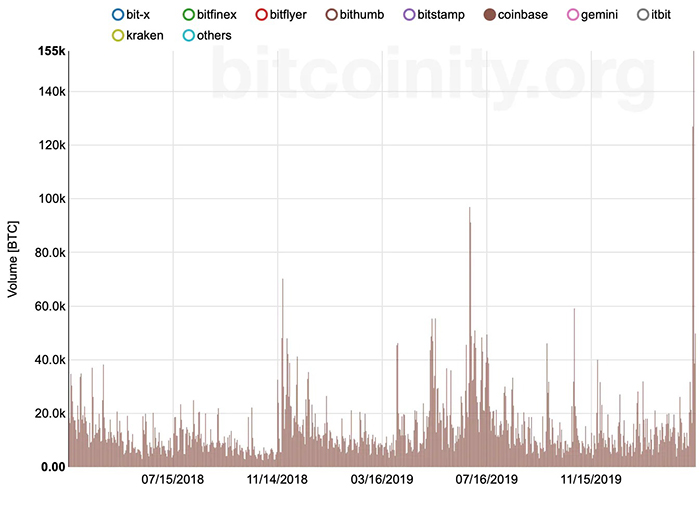 Coinbase phá kỉ lục