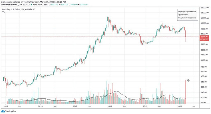 Biểu đồ giá Bitcoin. Nguồn: TradingView