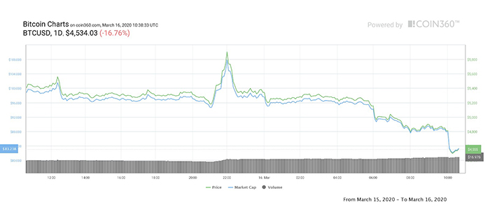 Biểu đồ ngày của BTC/USD. Nguồn: Coin360