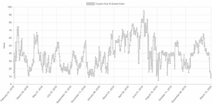 Bitcoin Fear & Greed Index (Nguồn: Alternative.Me)