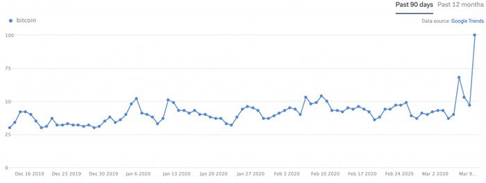 Khối lượng tìm kiếm Bitcoin trên Google (Nguồn: IntotheBlock)